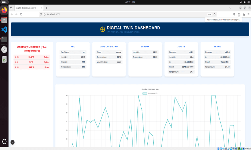Dashboard with real time telemetry cards and time series charts.