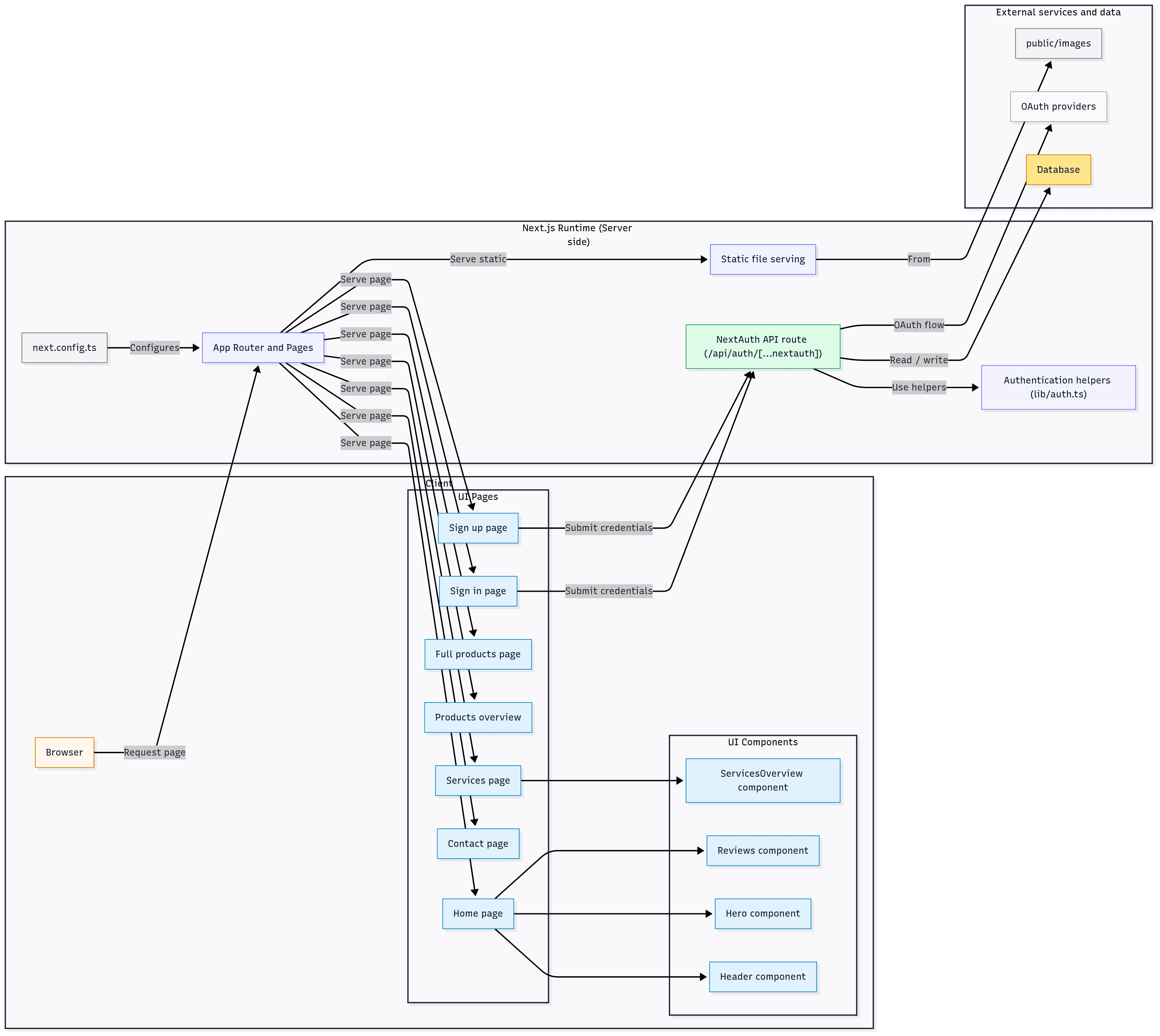 Site architecture showing Webflow build, content structure, analytics, and booking flow.