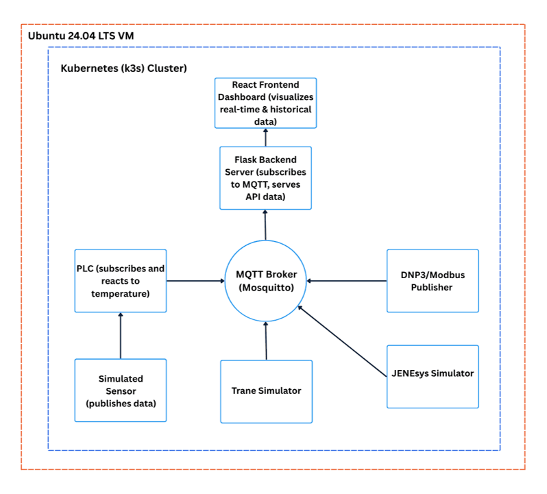 Digital Twin Architecture Diagram